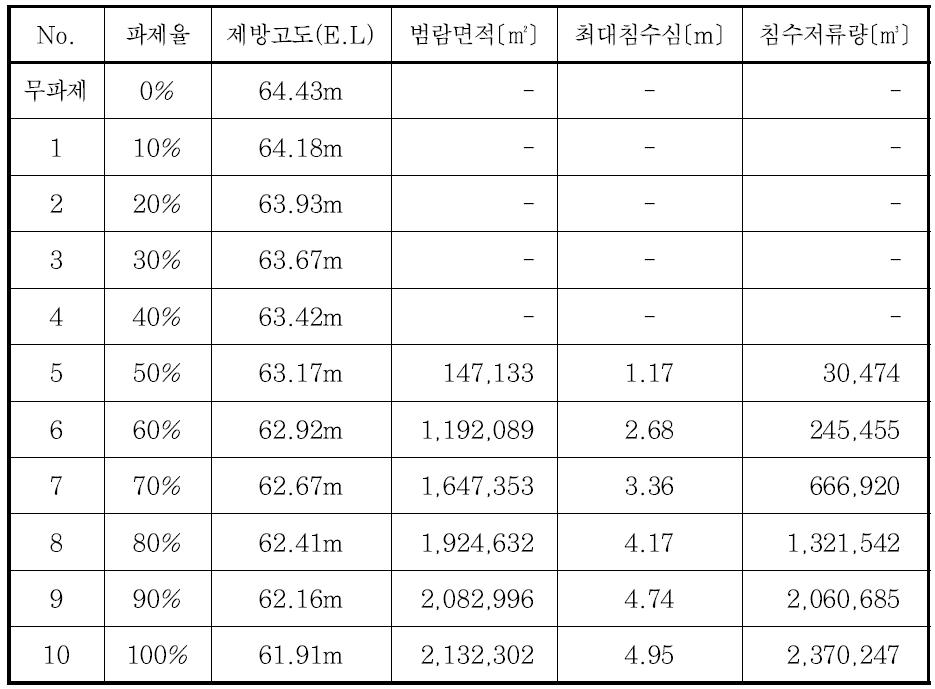 파제율 변화에 따른 범람해석 결과 (CM7)