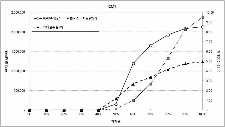 파제율별 범람해석 결과 (CM7)