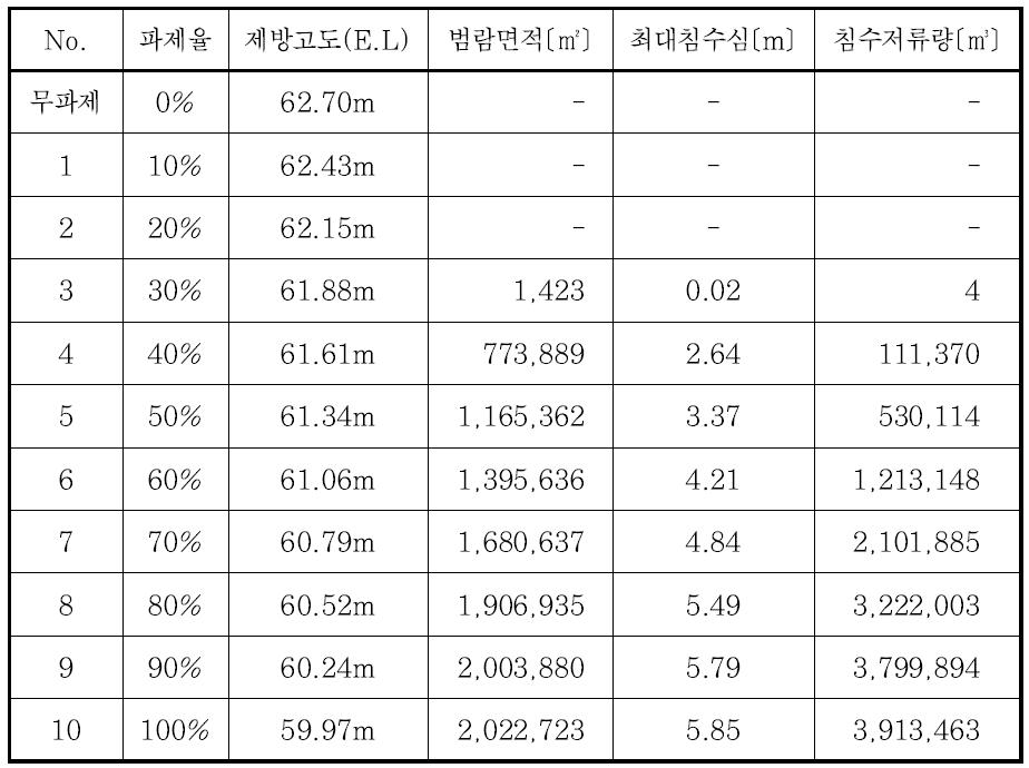 파제율 변화에 따른 범람해석 결과 (CM8)