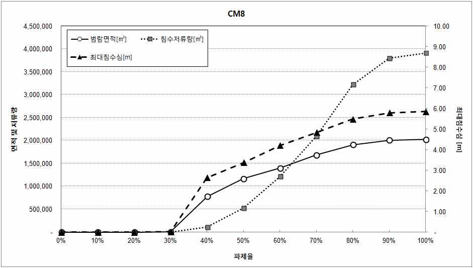 파제율별 범람해석 결과 (CM8)