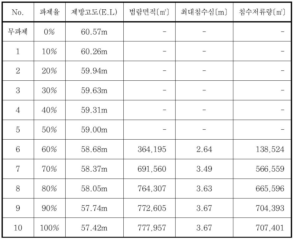 파제율 변화에 따른 범람해석 결과 (CM9)