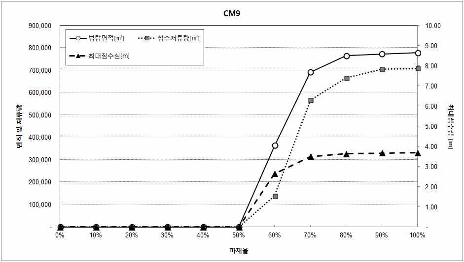 파제율별 범람해석 결과 (CM9)