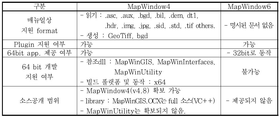 MapWindow4, MapWindow6 활용 가능성 검증