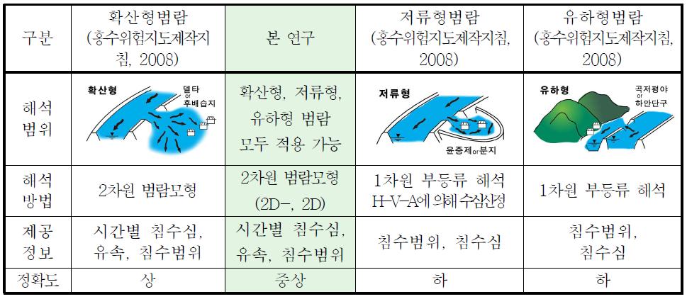 범람 유형별 홍수위험지도 작성 특성