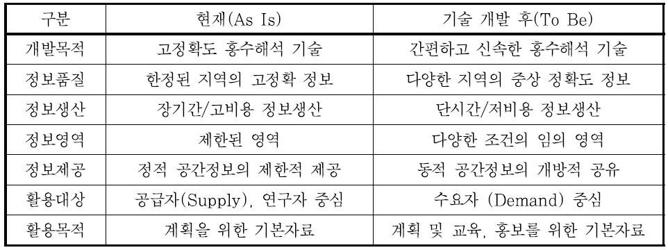 범람해석기술 개발 목표