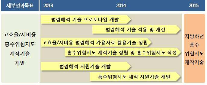 거시 Technology Road Map