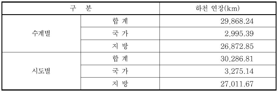 우리나라 하천의 연장