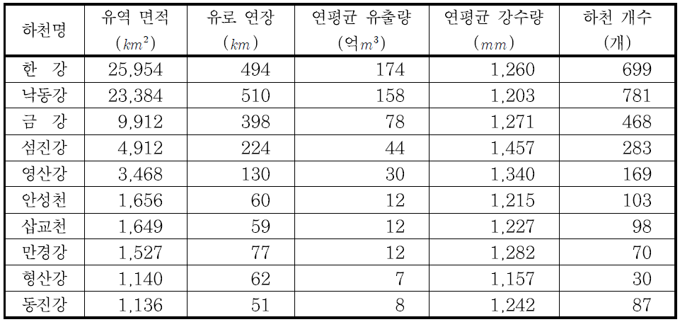 우리나라 10대 하천 현황