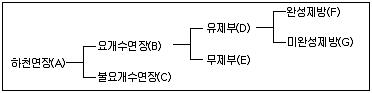 하천연장에 대한 용어