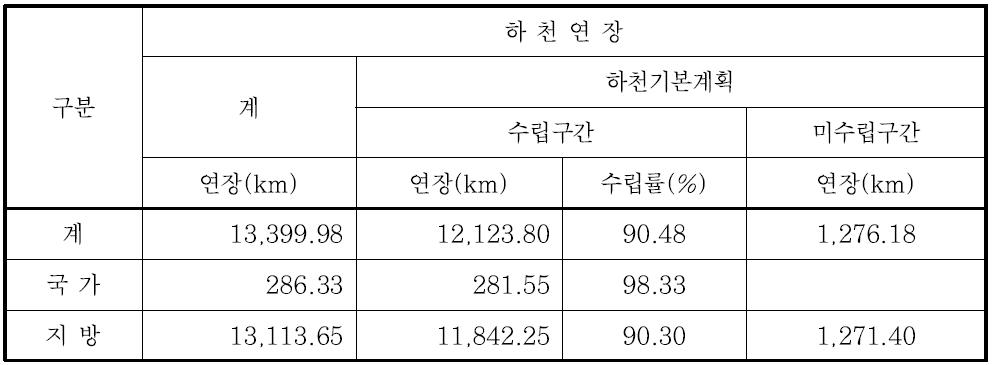 하천기본계획의 재수립이 필요한 구간