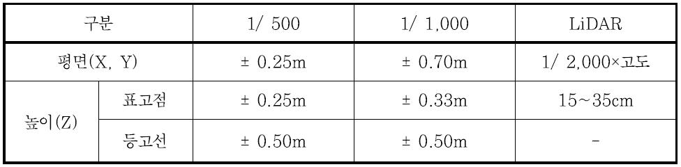지형자료별 정확도 및 허용범위