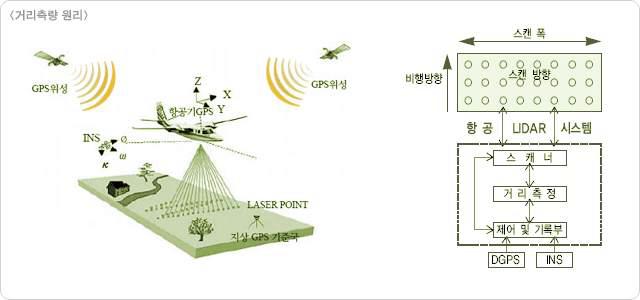 LiDAR 측량 원리