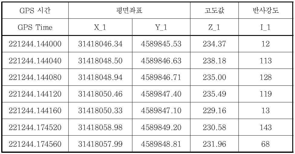 LiDAR의 레이저펄스 원시 자료 예시