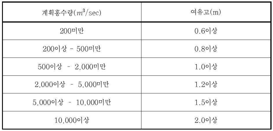 계획홍수량에 따른 여유고