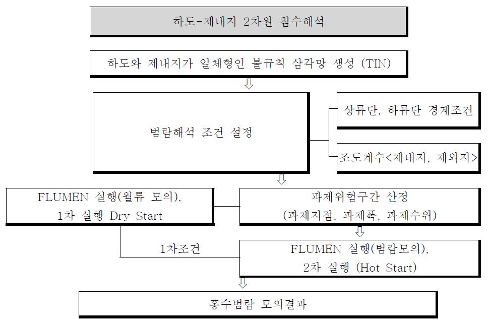 FLUMEN 범람해석 흐름도