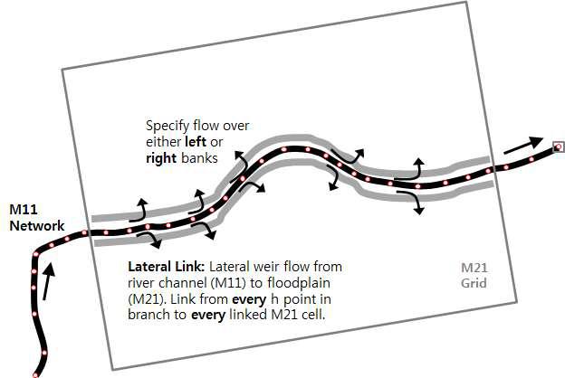 MIKE FLOOD의 Lateral Links