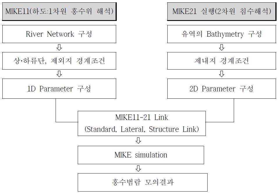 MIKE-FLOOD 범람해석 흐름도