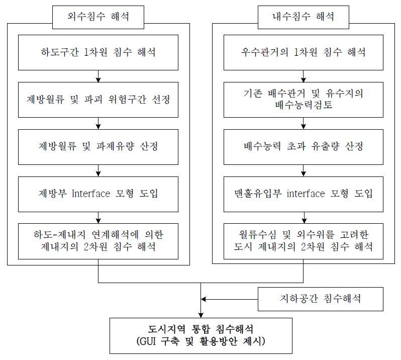 FFC-5 모형 흐름도