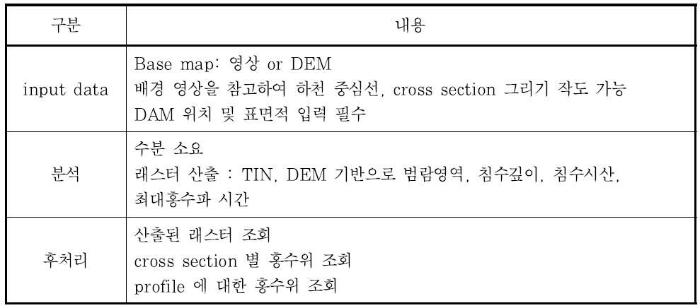 FEMA-GeoDamBREACH 모형