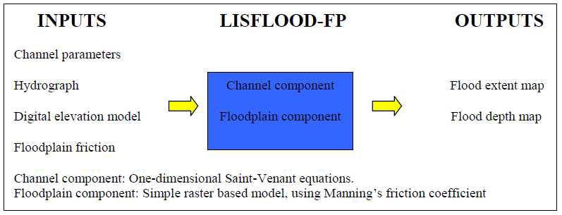 LISFLOOD 범람해석 흐름도