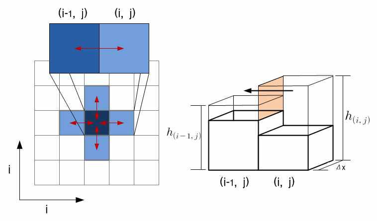 Grid analysis of LISFLOOD model