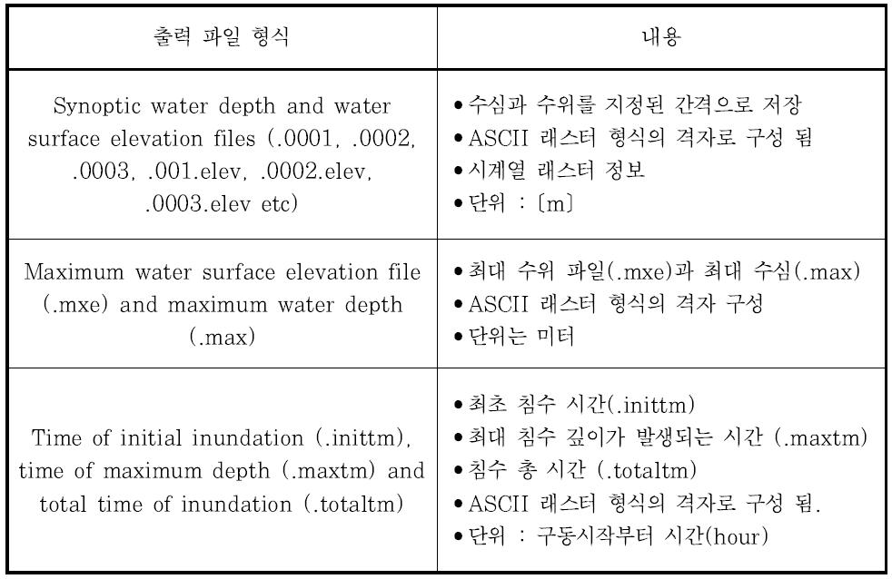 LISFLOOD 모형의 결과 파일