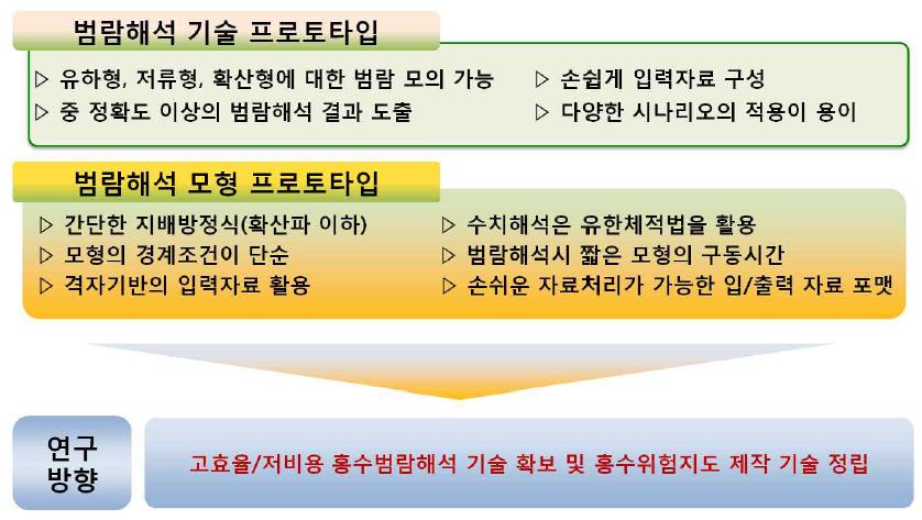 지방하천 홍수위험지도 제작 프로토타입