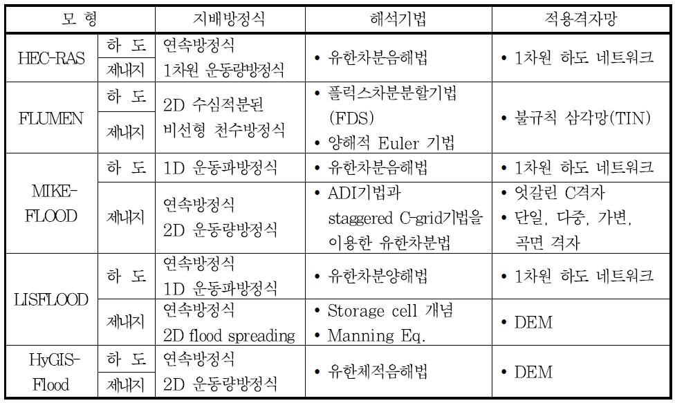 범람해석모형의 해석기법 비교