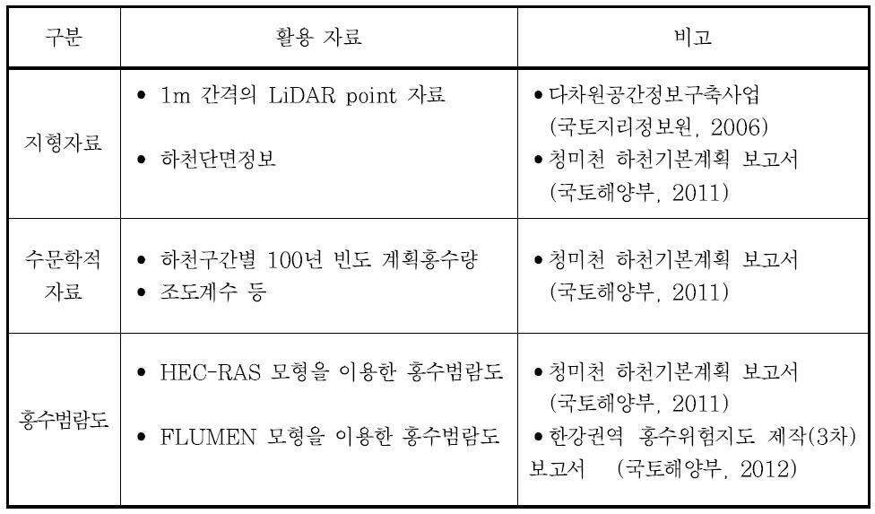 청미천 구간 홍수범람관련 자료 현황