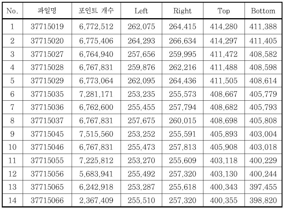 파일별 포인트 개수 및 영역