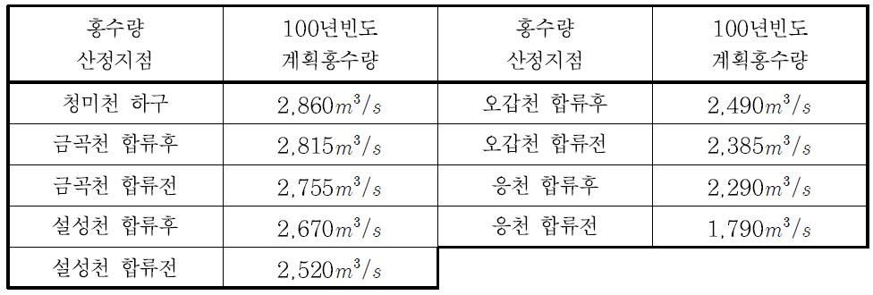 홍수량 산정지점별 100년 빈도 계획홍수량