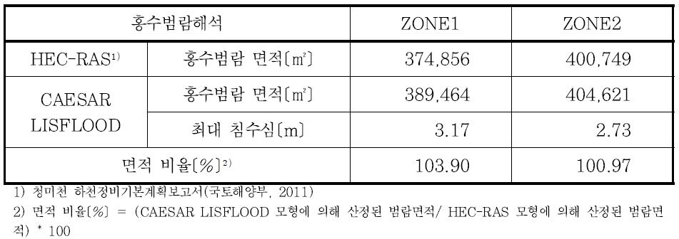 범람해석 결과의 비교 (무제부 가정)