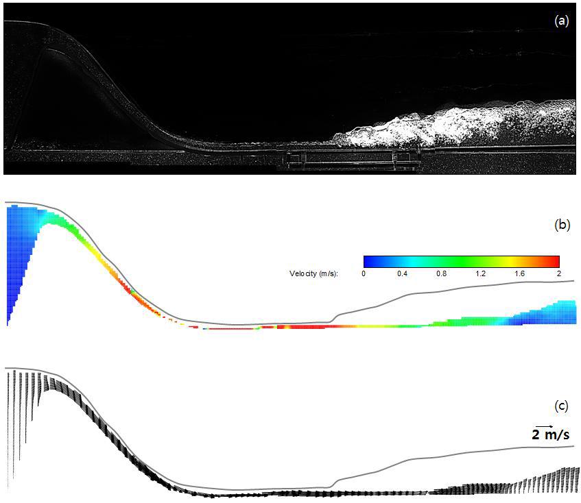 고정보 주변 및 하류의 흐름; (a) PIV실험 사진, (b) 유속강도, (c) 유속벡터