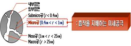 [그림 2.1] 활성탄의 표면 및 세공분류