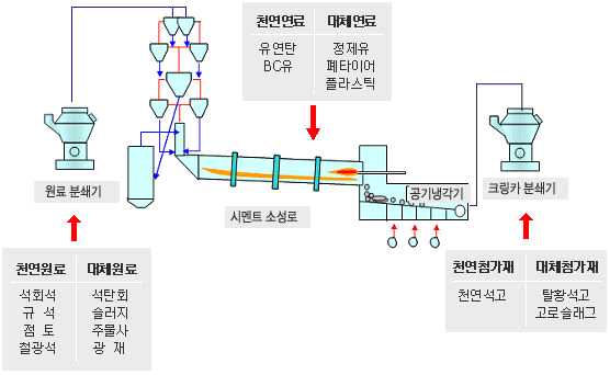 [그림 2.3] 폐기물 자원화 공정