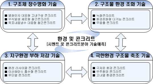 [그림 3.1] 지속가능 시멘트-콘크리트 기술 사례