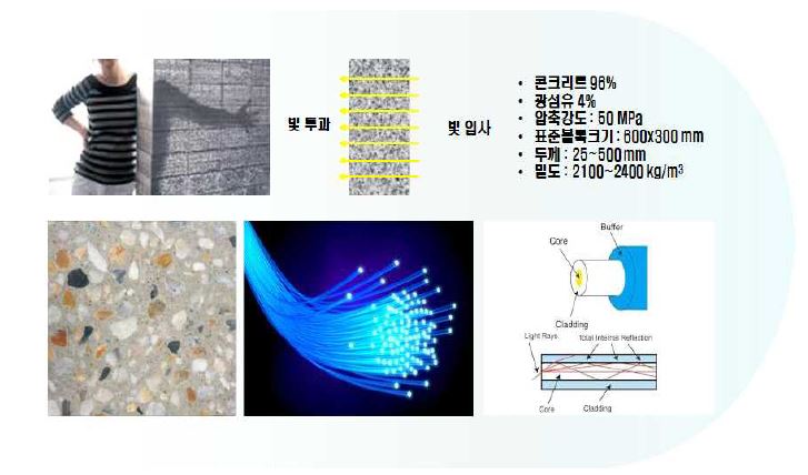 [그림 4.1] 반투명콘크리트의 원리 및 물리적 특성