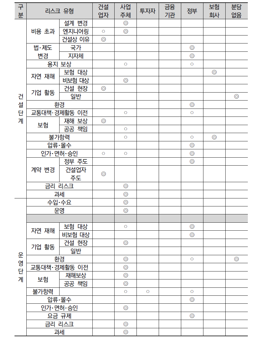 필리핀 STAR 고속도로 리스크 분담