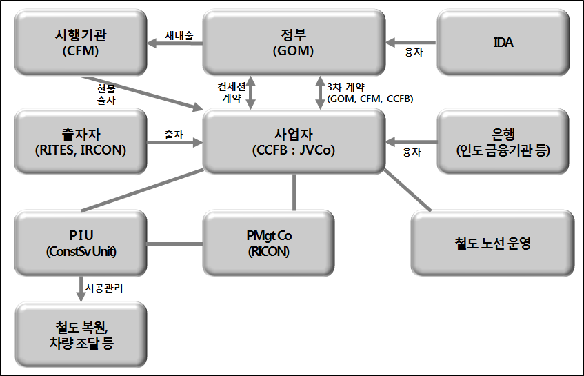 Beira 철도사업 구조