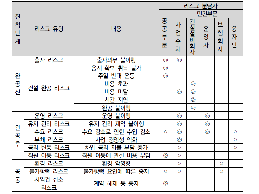 Biera 철도사업의 위험분담 내역