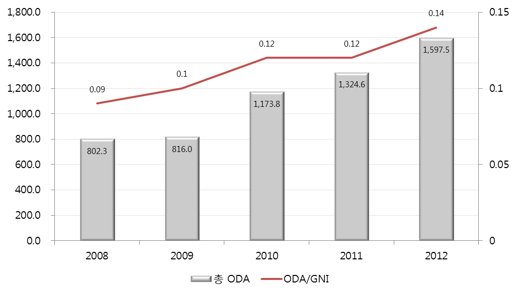 2008~2012년 한국의 ODA 지원 현황