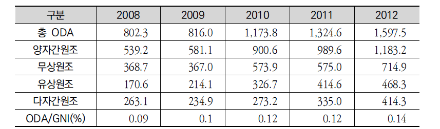 2008년∼2012년 한국의 ODA 지원 현황