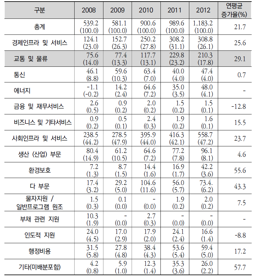 분야별 국내 ODA 지원 현황