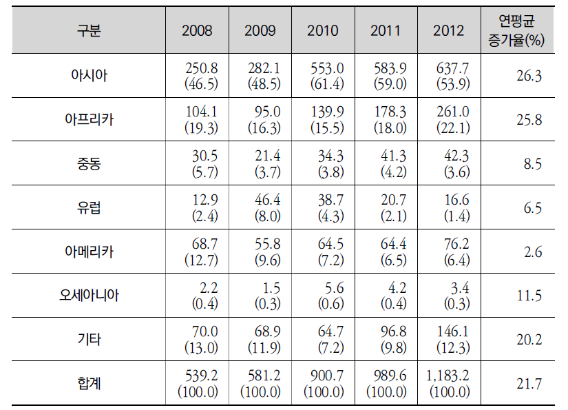 지역별 국내 ODA 지원 현황