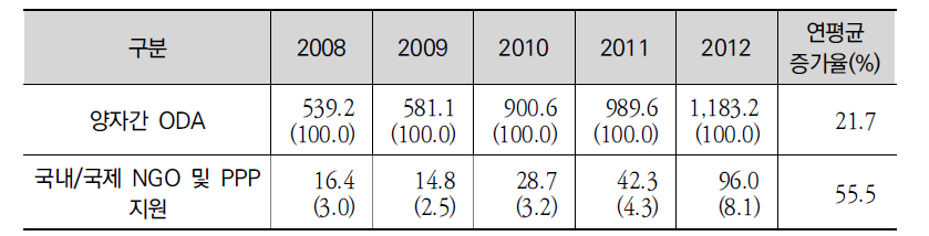 NGO 및 PPP 지원규모
