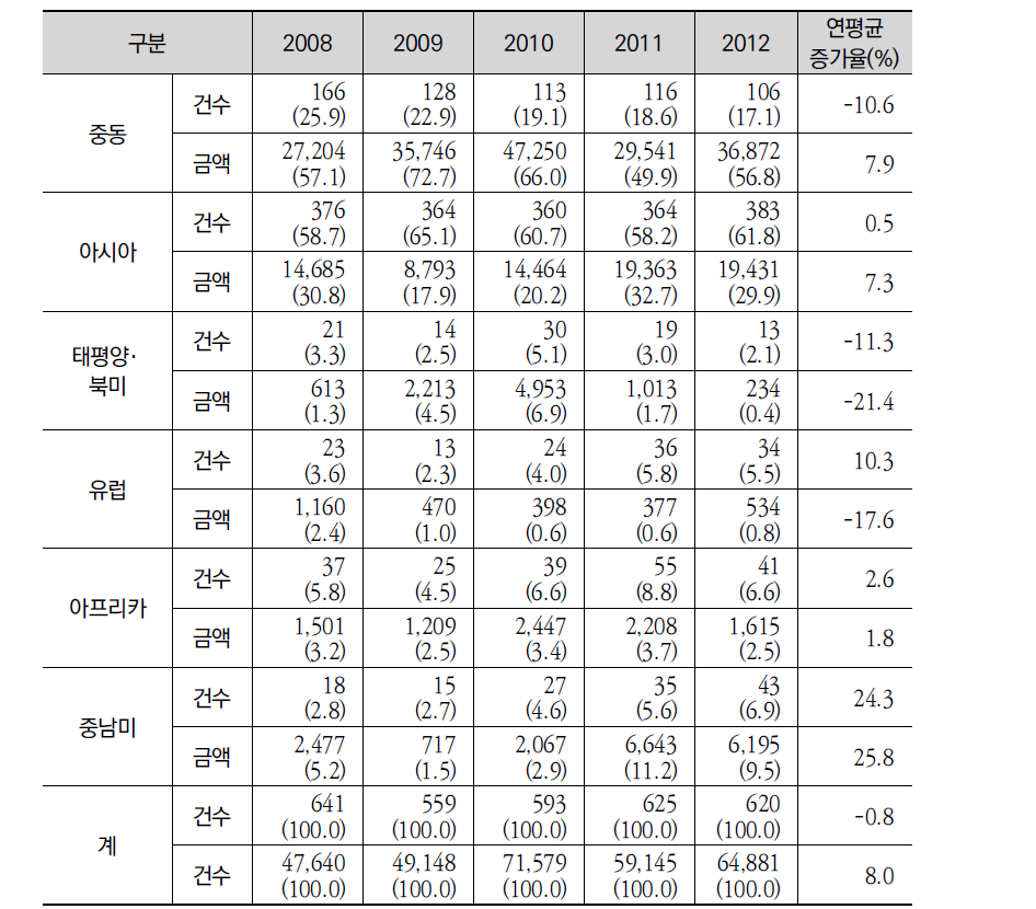 지역별 민간부문 해외건설 실적