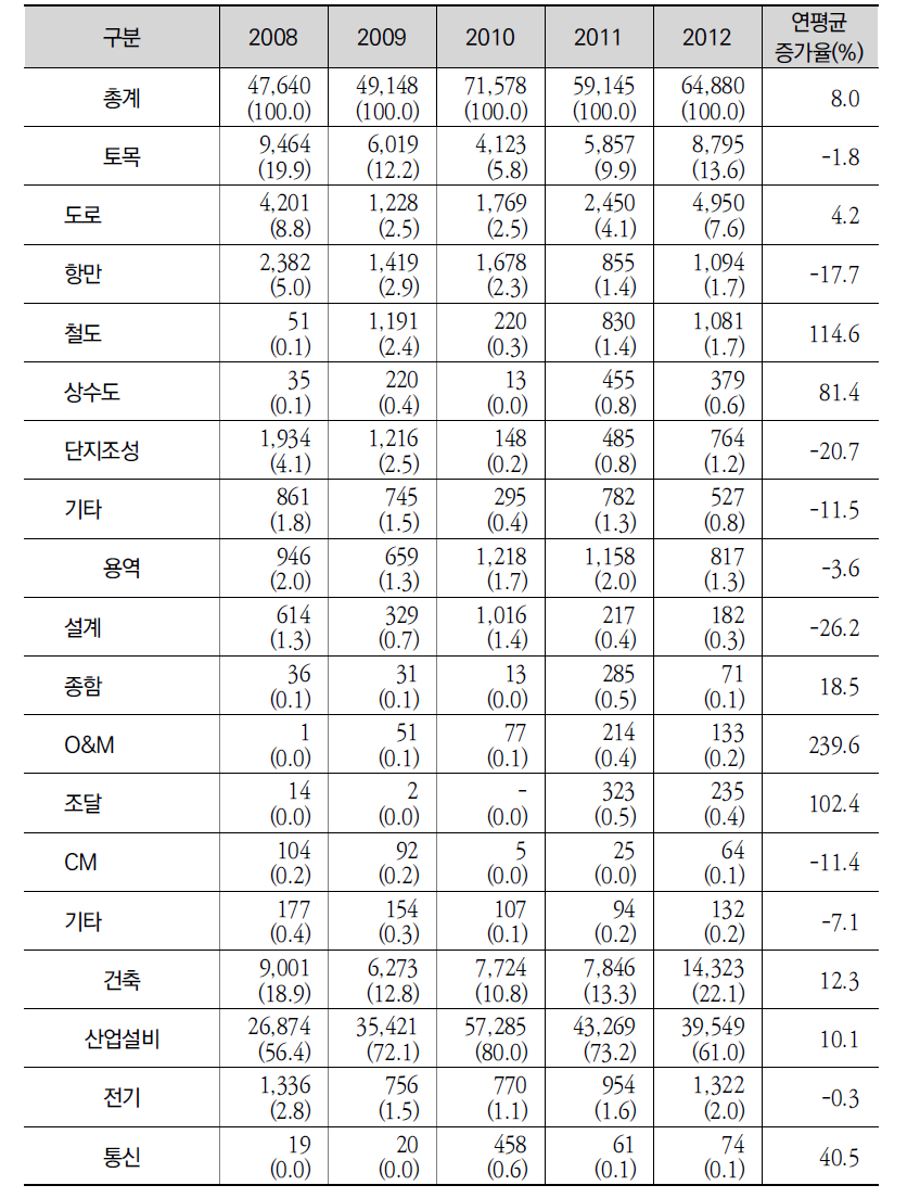 공종별 민간부문 해외건설 수주금액 추이