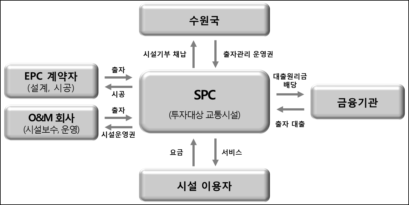 민간부문의 해외사업 추진 개념도