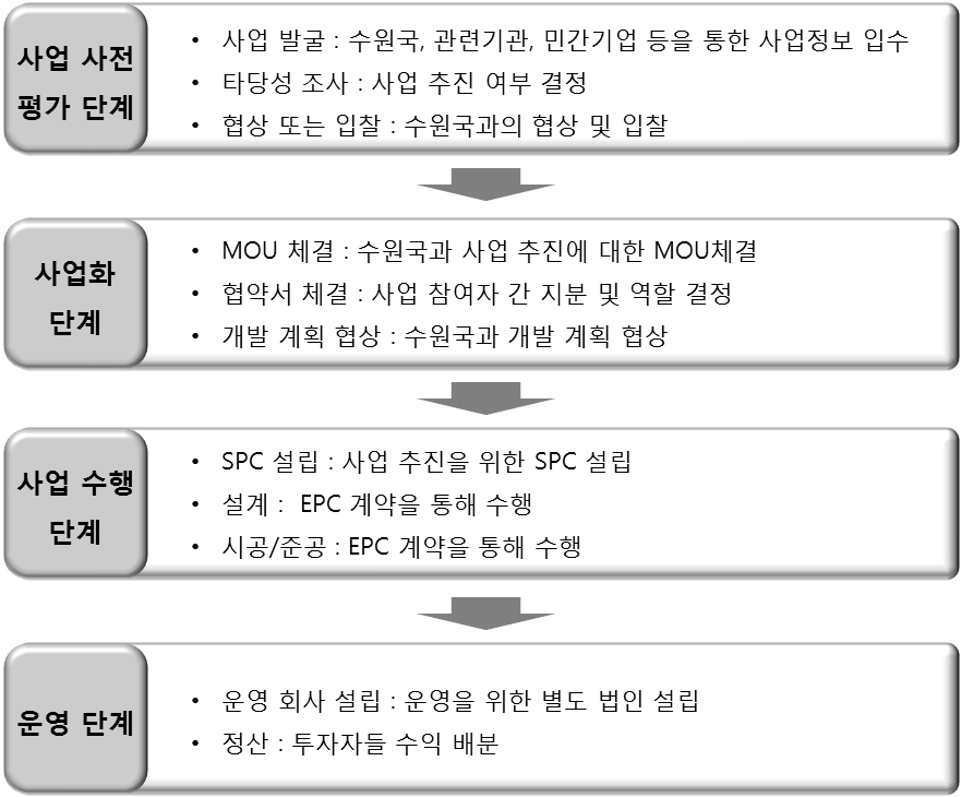 민간부문의 해외사업 추진 절차