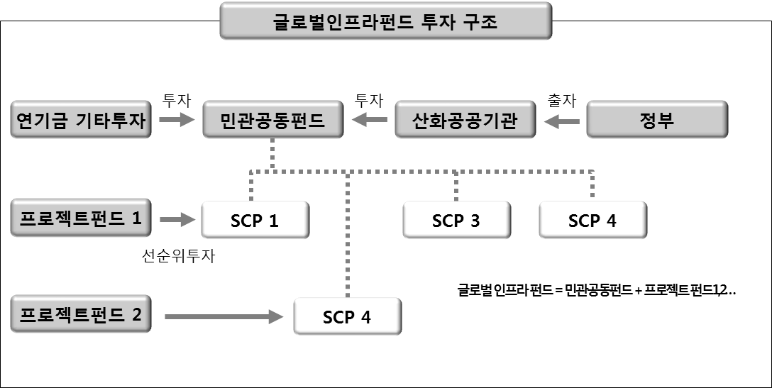 글로벌인프라펀드 투자 구조